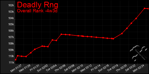 Last 31 Days Graph of Deadly Rng