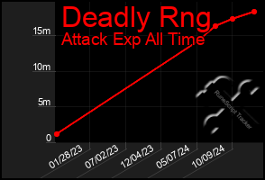 Total Graph of Deadly Rng