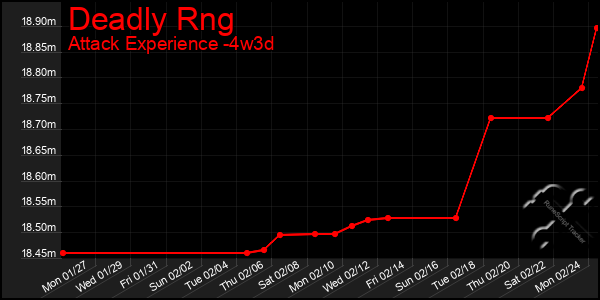 Last 31 Days Graph of Deadly Rng