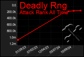 Total Graph of Deadly Rng