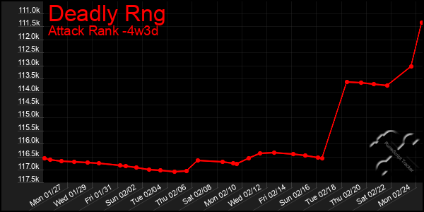 Last 31 Days Graph of Deadly Rng