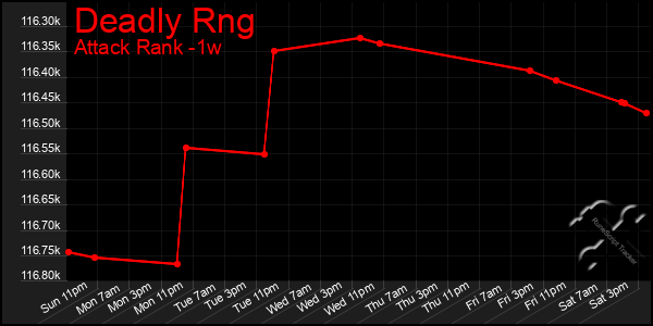 Last 7 Days Graph of Deadly Rng