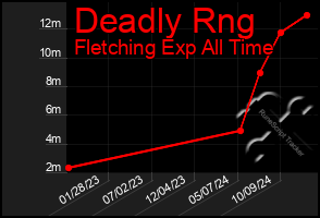 Total Graph of Deadly Rng