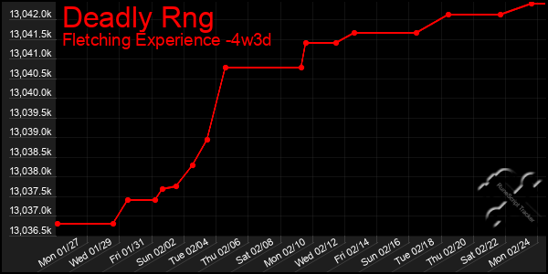 Last 31 Days Graph of Deadly Rng