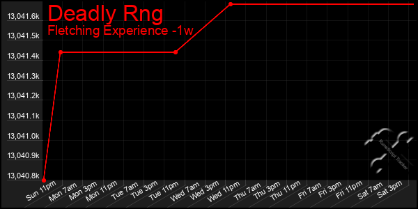 Last 7 Days Graph of Deadly Rng