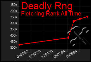 Total Graph of Deadly Rng