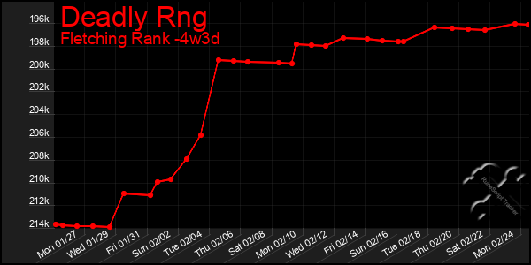 Last 31 Days Graph of Deadly Rng