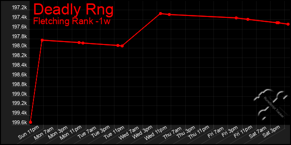 Last 7 Days Graph of Deadly Rng