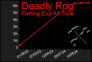 Total Graph of Deadly Rng