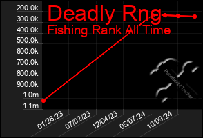 Total Graph of Deadly Rng