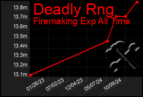 Total Graph of Deadly Rng