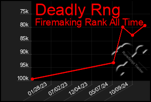 Total Graph of Deadly Rng