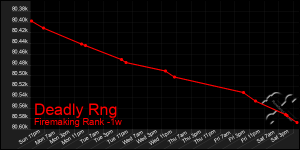 Last 7 Days Graph of Deadly Rng