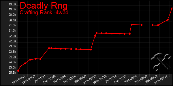 Last 31 Days Graph of Deadly Rng