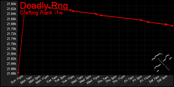 Last 7 Days Graph of Deadly Rng