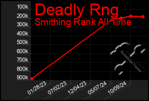 Total Graph of Deadly Rng