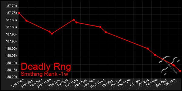 Last 7 Days Graph of Deadly Rng