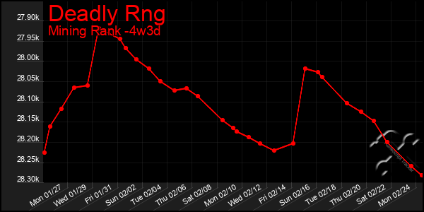 Last 31 Days Graph of Deadly Rng