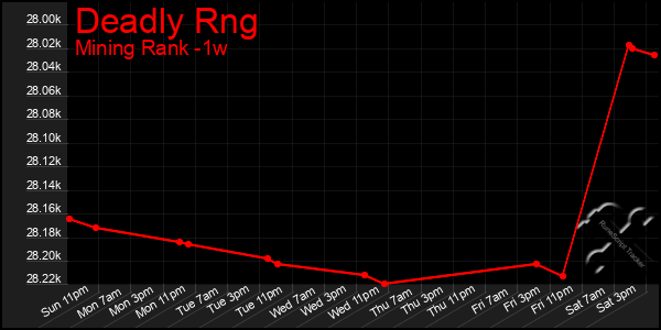 Last 7 Days Graph of Deadly Rng