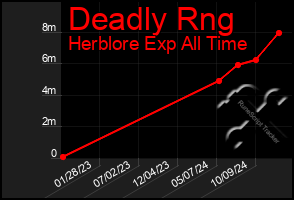 Total Graph of Deadly Rng