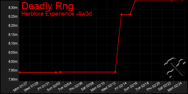 Last 31 Days Graph of Deadly Rng