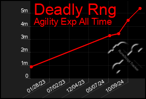 Total Graph of Deadly Rng