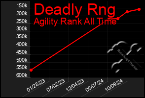 Total Graph of Deadly Rng