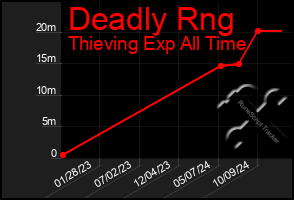 Total Graph of Deadly Rng