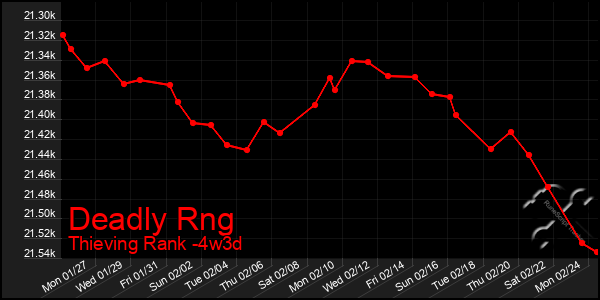 Last 31 Days Graph of Deadly Rng