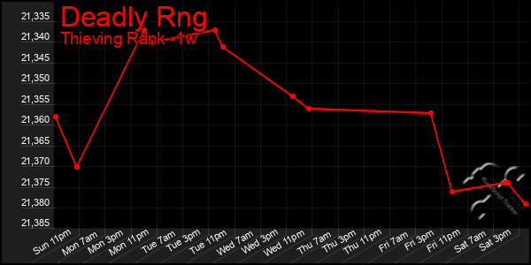 Last 7 Days Graph of Deadly Rng