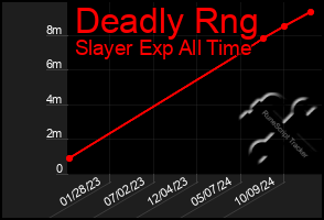 Total Graph of Deadly Rng