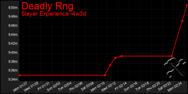 Last 31 Days Graph of Deadly Rng