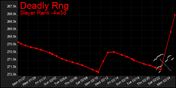 Last 31 Days Graph of Deadly Rng