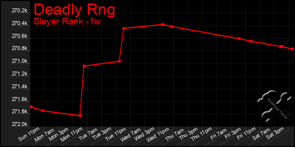 Last 7 Days Graph of Deadly Rng