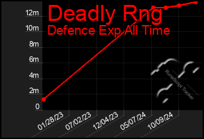 Total Graph of Deadly Rng