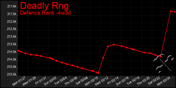 Last 31 Days Graph of Deadly Rng