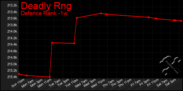 Last 7 Days Graph of Deadly Rng