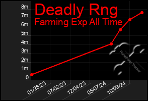 Total Graph of Deadly Rng