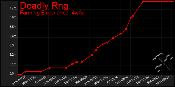 Last 31 Days Graph of Deadly Rng