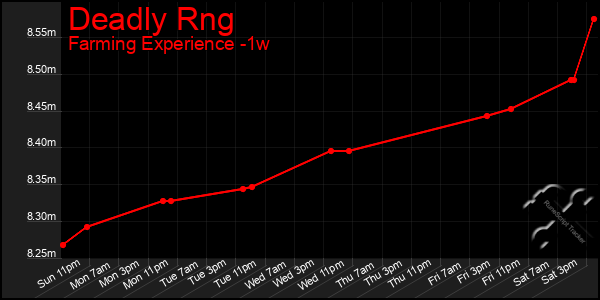 Last 7 Days Graph of Deadly Rng