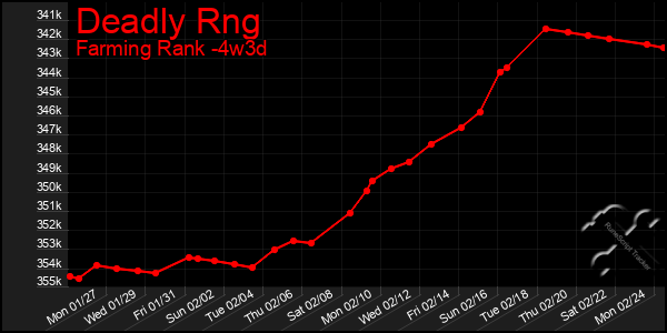 Last 31 Days Graph of Deadly Rng