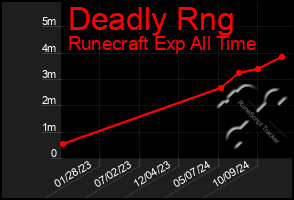 Total Graph of Deadly Rng