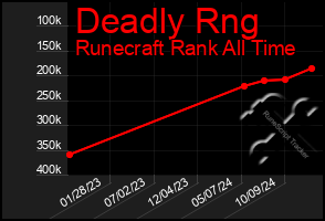 Total Graph of Deadly Rng