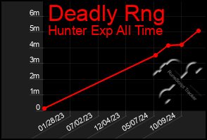 Total Graph of Deadly Rng