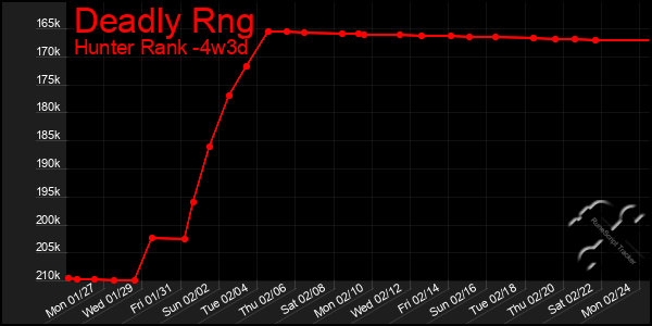 Last 31 Days Graph of Deadly Rng