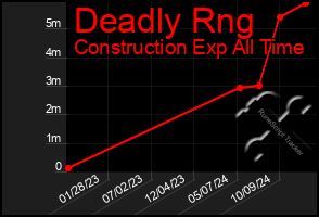 Total Graph of Deadly Rng