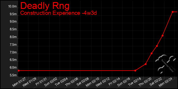 Last 31 Days Graph of Deadly Rng