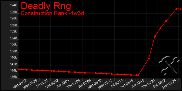 Last 31 Days Graph of Deadly Rng