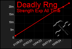 Total Graph of Deadly Rng