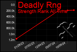 Total Graph of Deadly Rng